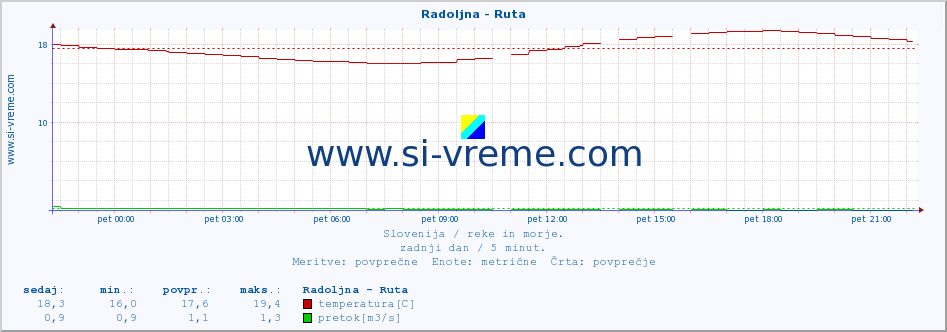 POVPREČJE :: Radoljna - Ruta :: temperatura | pretok | višina :: zadnji dan / 5 minut.