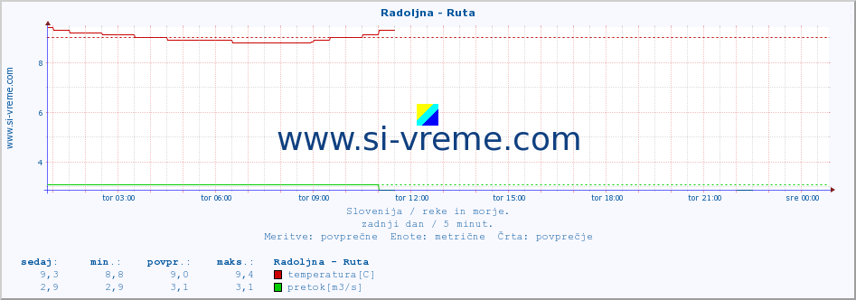 POVPREČJE :: Radoljna - Ruta :: temperatura | pretok | višina :: zadnji dan / 5 minut.