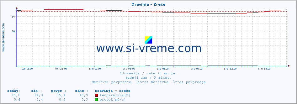 POVPREČJE :: Dravinja - Zreče :: temperatura | pretok | višina :: zadnji dan / 5 minut.