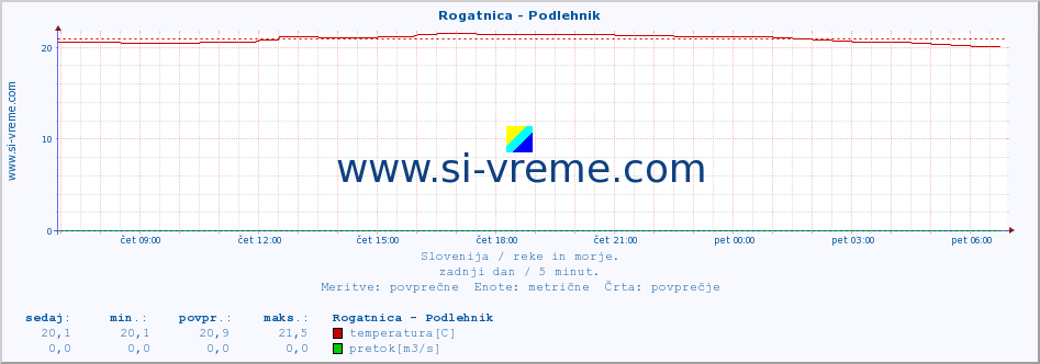 POVPREČJE :: Rogatnica - Podlehnik :: temperatura | pretok | višina :: zadnji dan / 5 minut.