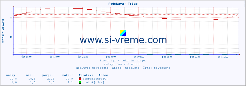 POVPREČJE :: Polskava - Tržec :: temperatura | pretok | višina :: zadnji dan / 5 minut.