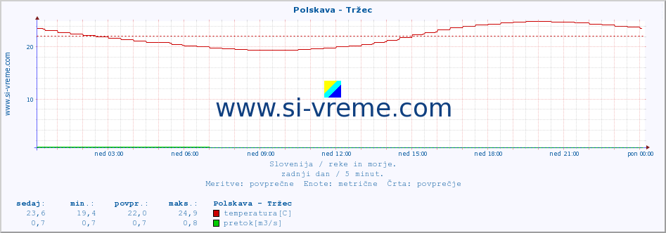 POVPREČJE :: Polskava - Tržec :: temperatura | pretok | višina :: zadnji dan / 5 minut.