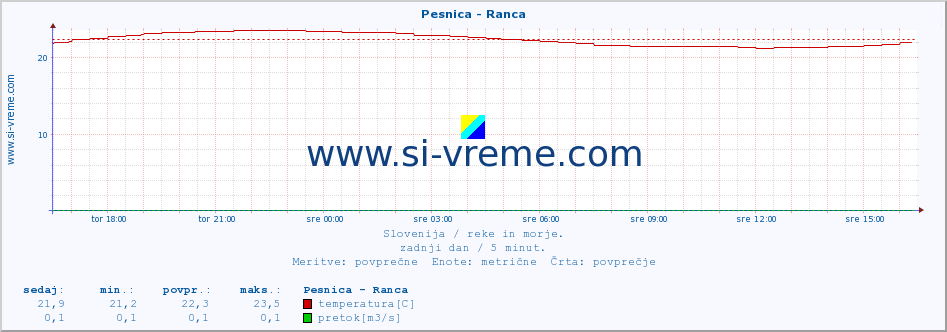 POVPREČJE :: Pesnica - Ranca :: temperatura | pretok | višina :: zadnji dan / 5 minut.