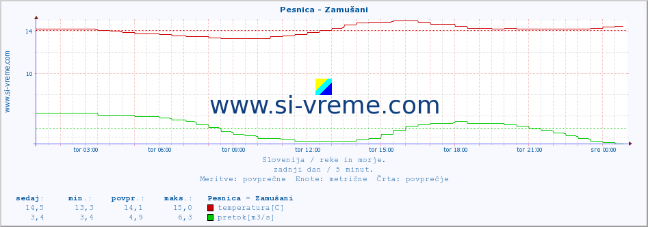 POVPREČJE :: Pesnica - Zamušani :: temperatura | pretok | višina :: zadnji dan / 5 minut.