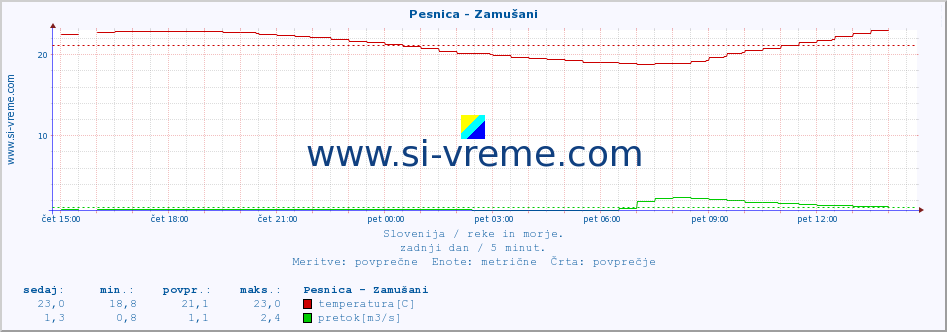 POVPREČJE :: Pesnica - Zamušani :: temperatura | pretok | višina :: zadnji dan / 5 minut.