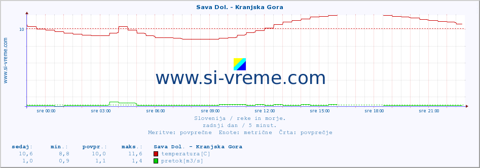 POVPREČJE :: Sava Dol. - Kranjska Gora :: temperatura | pretok | višina :: zadnji dan / 5 minut.