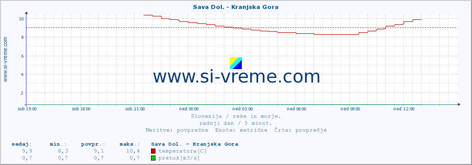 POVPREČJE :: Sava Dol. - Kranjska Gora :: temperatura | pretok | višina :: zadnji dan / 5 minut.