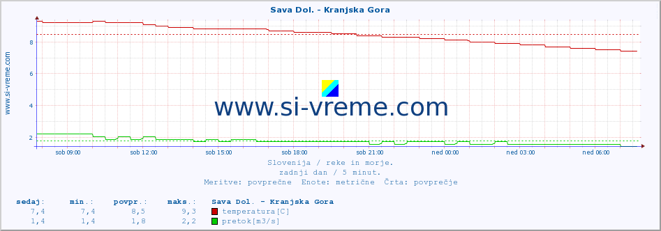 POVPREČJE :: Sava Dol. - Kranjska Gora :: temperatura | pretok | višina :: zadnji dan / 5 minut.