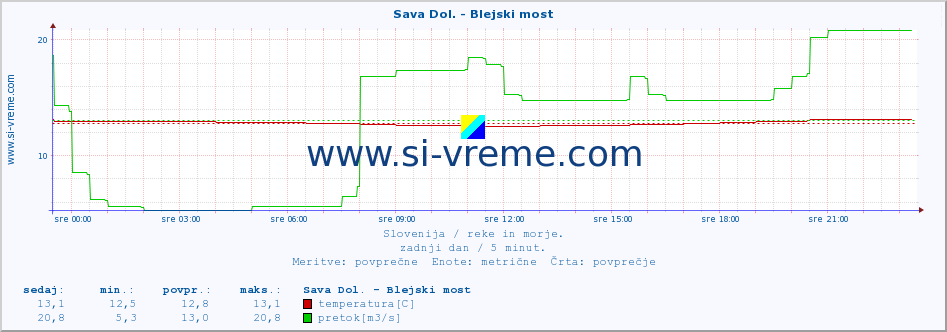 POVPREČJE :: Sava Dol. - Blejski most :: temperatura | pretok | višina :: zadnji dan / 5 minut.