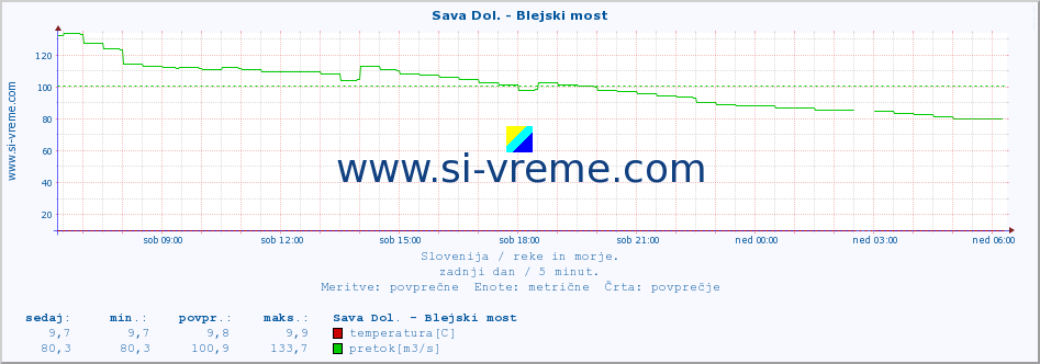 POVPREČJE :: Sava Dol. - Blejski most :: temperatura | pretok | višina :: zadnji dan / 5 minut.