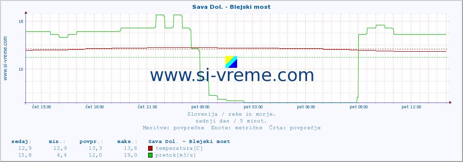 POVPREČJE :: Sava Dol. - Blejski most :: temperatura | pretok | višina :: zadnji dan / 5 minut.