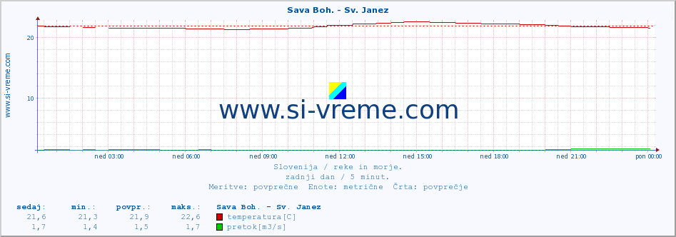 POVPREČJE :: Sava Boh. - Sv. Janez :: temperatura | pretok | višina :: zadnji dan / 5 minut.