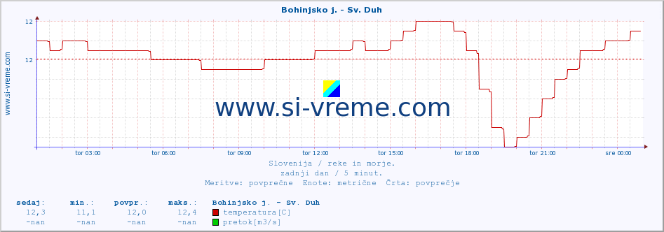 POVPREČJE :: Bohinjsko j. - Sv. Duh :: temperatura | pretok | višina :: zadnji dan / 5 minut.