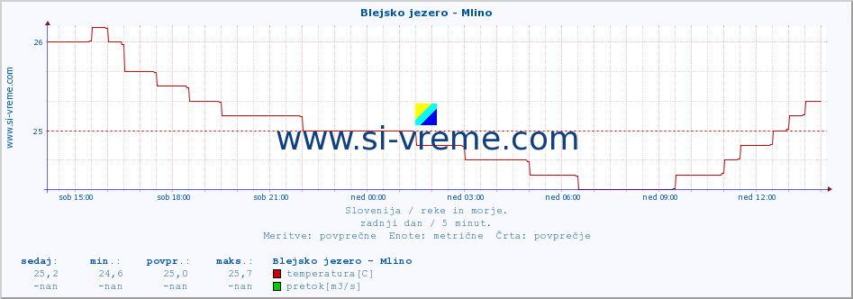 POVPREČJE :: Blejsko jezero - Mlino :: temperatura | pretok | višina :: zadnji dan / 5 minut.