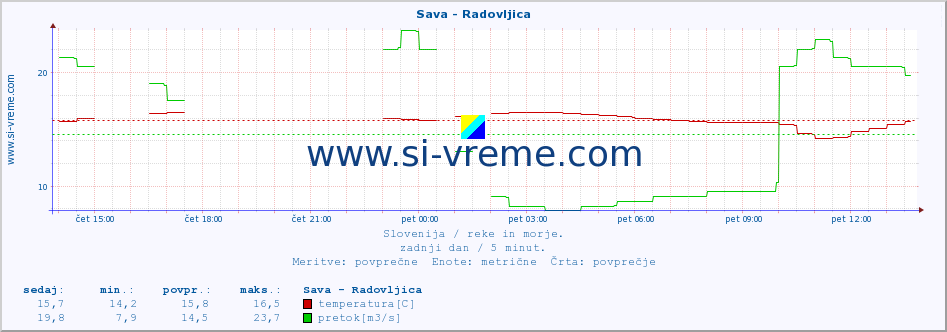 POVPREČJE :: Sava - Radovljica :: temperatura | pretok | višina :: zadnji dan / 5 minut.