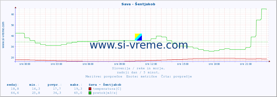 POVPREČJE :: Sava - Šentjakob :: temperatura | pretok | višina :: zadnji dan / 5 minut.