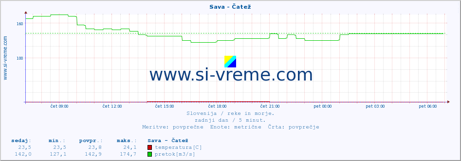 POVPREČJE :: Sava - Čatež :: temperatura | pretok | višina :: zadnji dan / 5 minut.