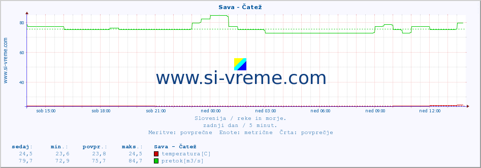 POVPREČJE :: Sava - Čatež :: temperatura | pretok | višina :: zadnji dan / 5 minut.