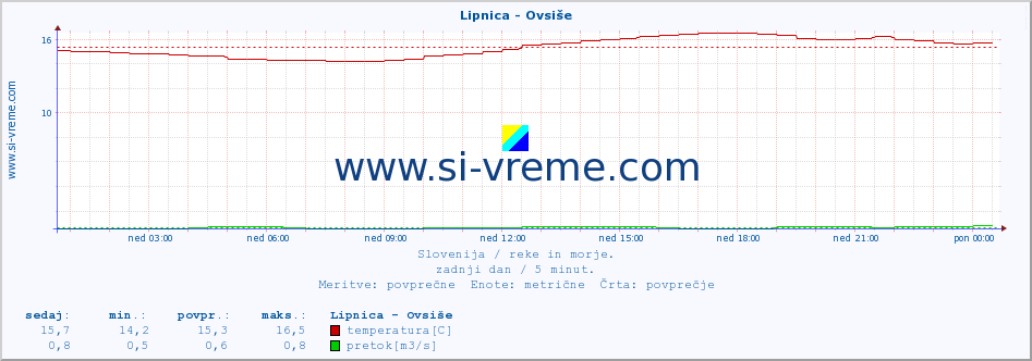 POVPREČJE :: Lipnica - Ovsiše :: temperatura | pretok | višina :: zadnji dan / 5 minut.