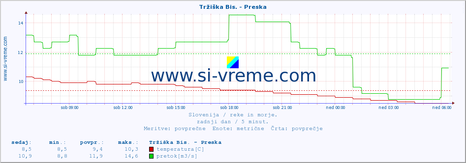 POVPREČJE :: Tržiška Bis. - Preska :: temperatura | pretok | višina :: zadnji dan / 5 minut.