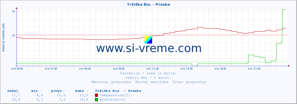 POVPREČJE :: Tržiška Bis. - Preska :: temperatura | pretok | višina :: zadnji dan / 5 minut.