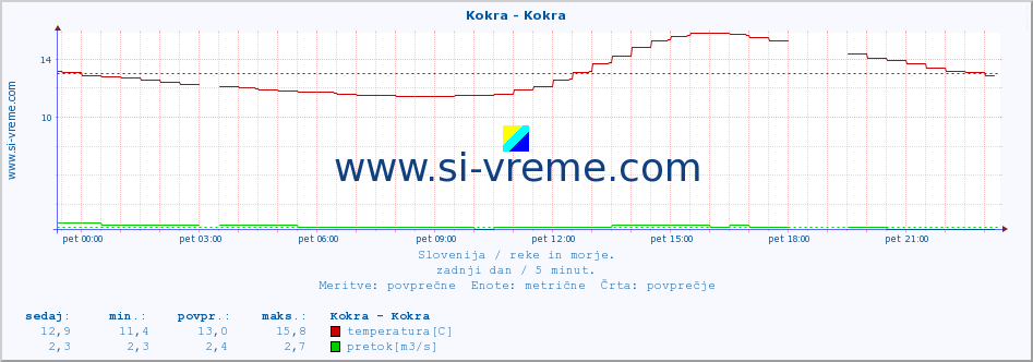 POVPREČJE :: Kokra - Kokra :: temperatura | pretok | višina :: zadnji dan / 5 minut.