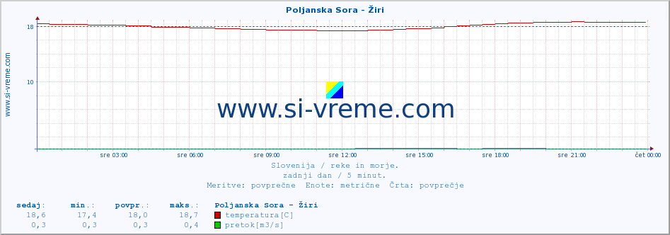 POVPREČJE :: Poljanska Sora - Žiri :: temperatura | pretok | višina :: zadnji dan / 5 minut.