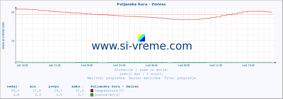 POVPREČJE :: Poljanska Sora - Zminec :: temperatura | pretok | višina :: zadnji dan / 5 minut.