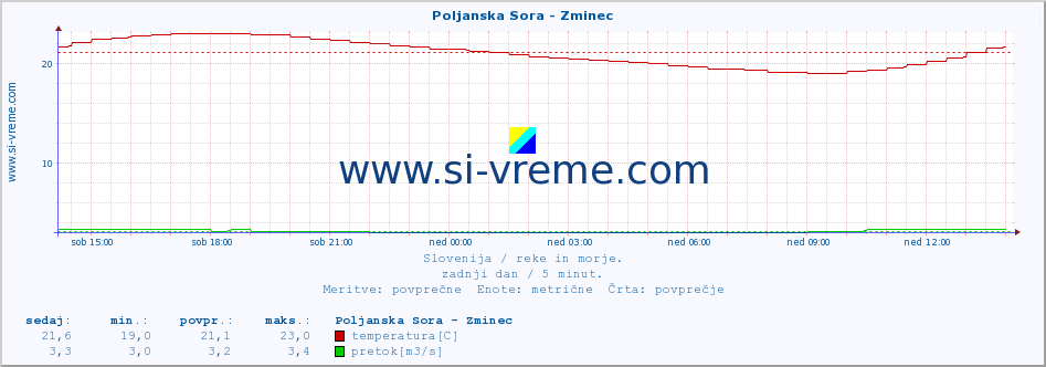 POVPREČJE :: Poljanska Sora - Zminec :: temperatura | pretok | višina :: zadnji dan / 5 minut.