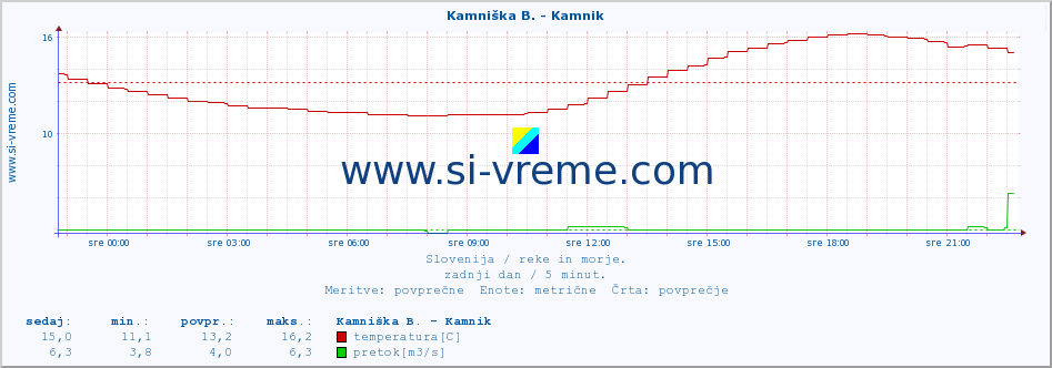 POVPREČJE :: Kamniška B. - Kamnik :: temperatura | pretok | višina :: zadnji dan / 5 minut.