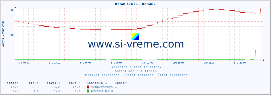 POVPREČJE :: Kamniška B. - Kamnik :: temperatura | pretok | višina :: zadnji dan / 5 minut.