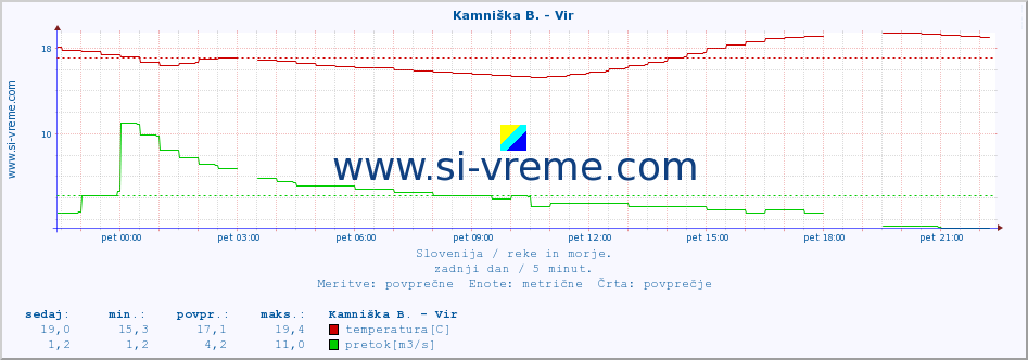 POVPREČJE :: Kamniška B. - Vir :: temperatura | pretok | višina :: zadnji dan / 5 minut.