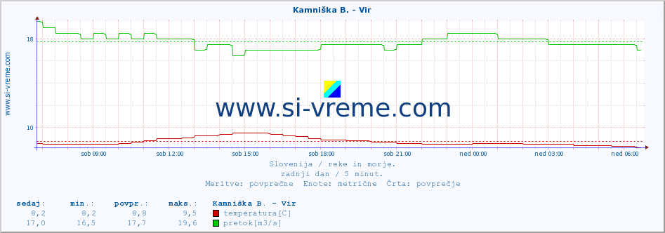 POVPREČJE :: Kamniška B. - Vir :: temperatura | pretok | višina :: zadnji dan / 5 minut.