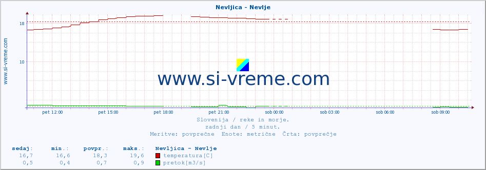 POVPREČJE :: Nevljica - Nevlje :: temperatura | pretok | višina :: zadnji dan / 5 minut.