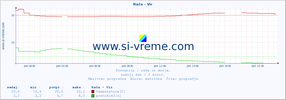 POVPREČJE :: Rača - Vir :: temperatura | pretok | višina :: zadnji dan / 5 minut.