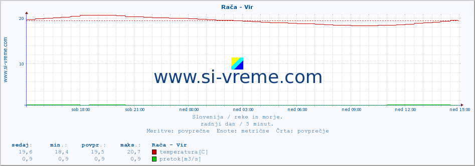 POVPREČJE :: Rača - Vir :: temperatura | pretok | višina :: zadnji dan / 5 minut.