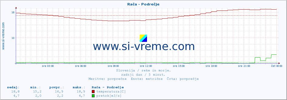 POVPREČJE :: Rača - Podrečje :: temperatura | pretok | višina :: zadnji dan / 5 minut.