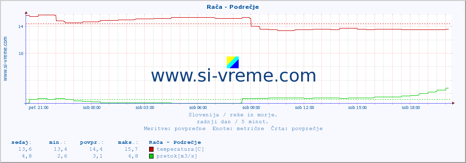 POVPREČJE :: Rača - Podrečje :: temperatura | pretok | višina :: zadnji dan / 5 minut.