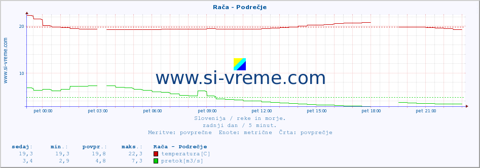 POVPREČJE :: Rača - Podrečje :: temperatura | pretok | višina :: zadnji dan / 5 minut.