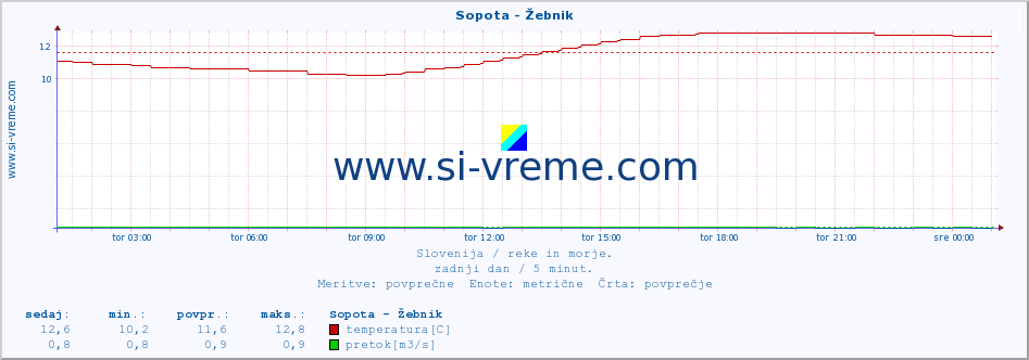 POVPREČJE :: Sopota - Žebnik :: temperatura | pretok | višina :: zadnji dan / 5 minut.