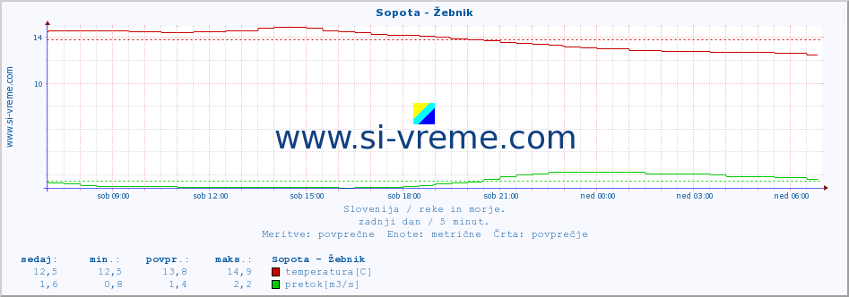 POVPREČJE :: Sopota - Žebnik :: temperatura | pretok | višina :: zadnji dan / 5 minut.