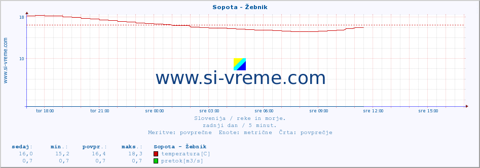 POVPREČJE :: Sopota - Žebnik :: temperatura | pretok | višina :: zadnji dan / 5 minut.