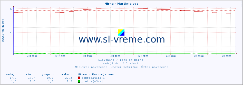 POVPREČJE :: Mirna - Martinja vas :: temperatura | pretok | višina :: zadnji dan / 5 minut.