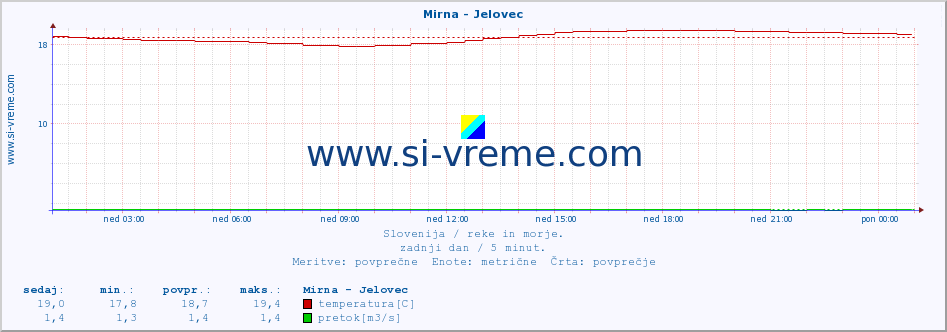 POVPREČJE :: Mirna - Jelovec :: temperatura | pretok | višina :: zadnji dan / 5 minut.