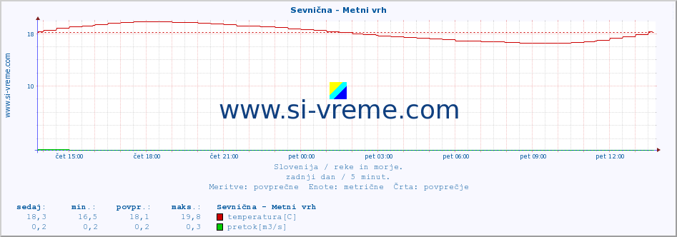 POVPREČJE :: Sevnična - Metni vrh :: temperatura | pretok | višina :: zadnji dan / 5 minut.