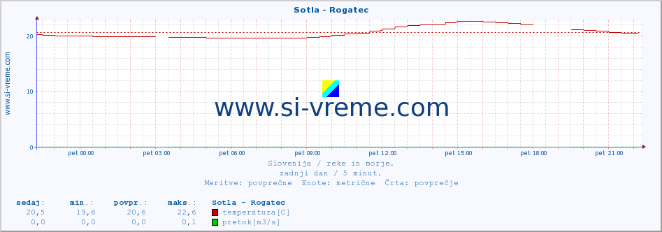 POVPREČJE :: Sotla - Rogatec :: temperatura | pretok | višina :: zadnji dan / 5 minut.