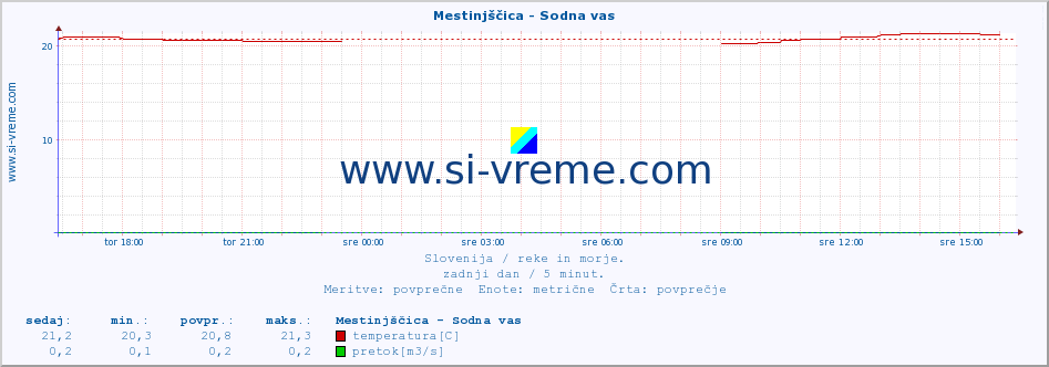 POVPREČJE :: Mestinjščica - Sodna vas :: temperatura | pretok | višina :: zadnji dan / 5 minut.