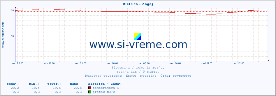 POVPREČJE :: Bistrica - Zagaj :: temperatura | pretok | višina :: zadnji dan / 5 minut.