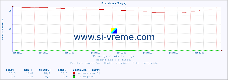 POVPREČJE :: Bistrica - Zagaj :: temperatura | pretok | višina :: zadnji dan / 5 minut.