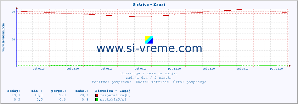 POVPREČJE :: Bistrica - Zagaj :: temperatura | pretok | višina :: zadnji dan / 5 minut.